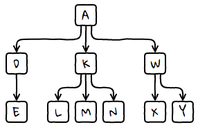 A simple hierarchy diagram
